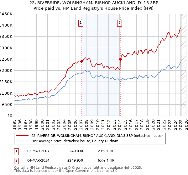 22, RIVERSIDE, WOLSINGHAM, BISHOP AUCKLAND, DL13 3BP: Price paid vs HM Land Registry's House Price Index