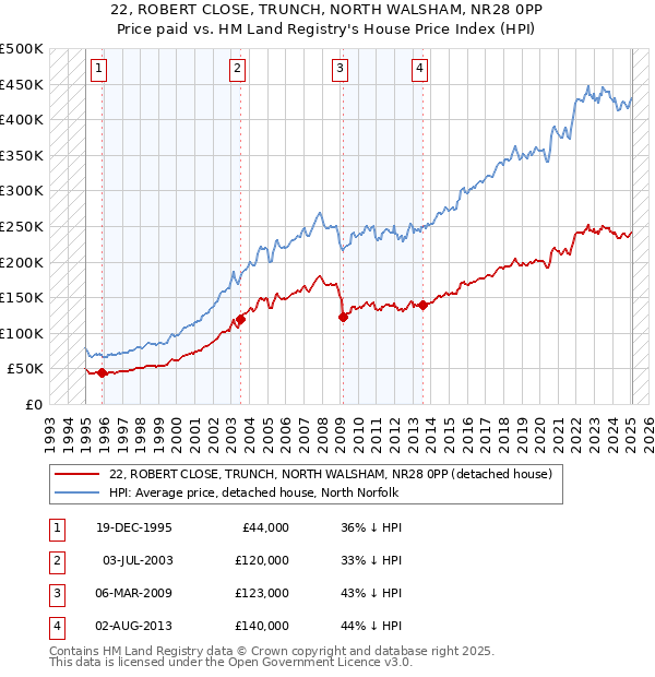 22, ROBERT CLOSE, TRUNCH, NORTH WALSHAM, NR28 0PP: Price paid vs HM Land Registry's House Price Index