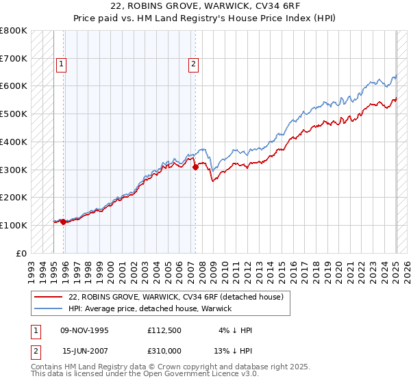22, ROBINS GROVE, WARWICK, CV34 6RF: Price paid vs HM Land Registry's House Price Index