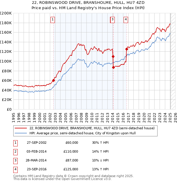22, ROBINSWOOD DRIVE, BRANSHOLME, HULL, HU7 4ZD: Price paid vs HM Land Registry's House Price Index