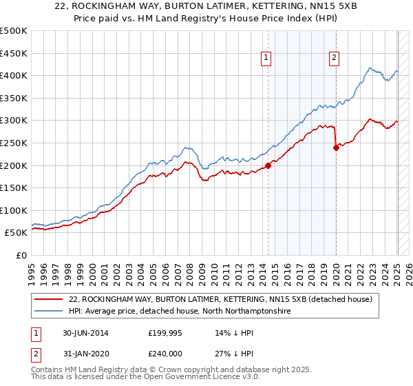22, ROCKINGHAM WAY, BURTON LATIMER, KETTERING, NN15 5XB: Price paid vs HM Land Registry's House Price Index