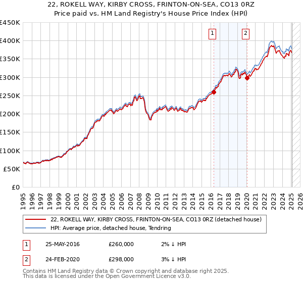 22, ROKELL WAY, KIRBY CROSS, FRINTON-ON-SEA, CO13 0RZ: Price paid vs HM Land Registry's House Price Index