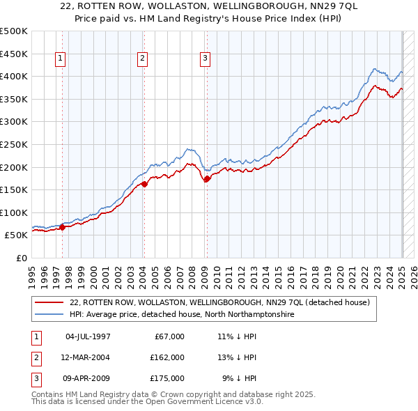 22, ROTTEN ROW, WOLLASTON, WELLINGBOROUGH, NN29 7QL: Price paid vs HM Land Registry's House Price Index