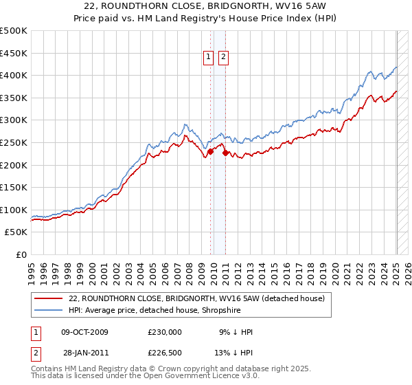 22, ROUNDTHORN CLOSE, BRIDGNORTH, WV16 5AW: Price paid vs HM Land Registry's House Price Index