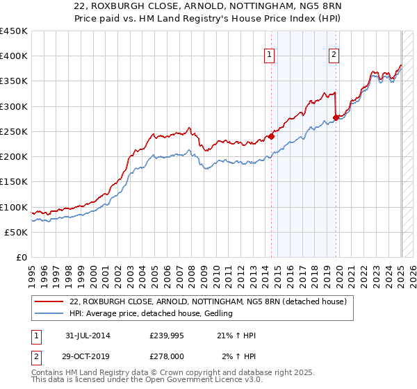 22, ROXBURGH CLOSE, ARNOLD, NOTTINGHAM, NG5 8RN: Price paid vs HM Land Registry's House Price Index