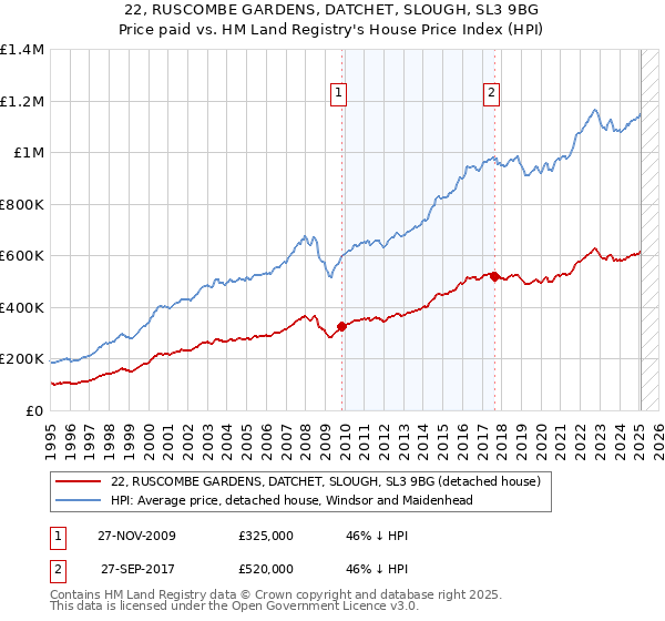 22, RUSCOMBE GARDENS, DATCHET, SLOUGH, SL3 9BG: Price paid vs HM Land Registry's House Price Index