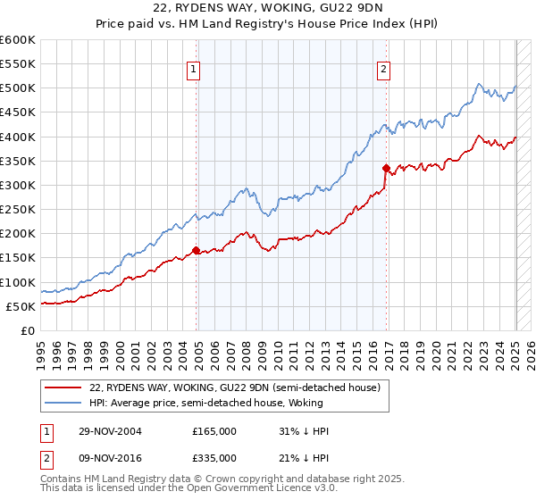 22, RYDENS WAY, WOKING, GU22 9DN: Price paid vs HM Land Registry's House Price Index