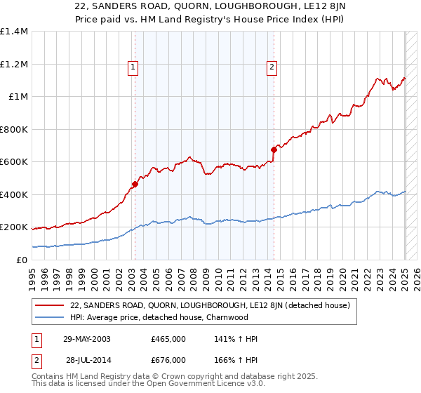 22, SANDERS ROAD, QUORN, LOUGHBOROUGH, LE12 8JN: Price paid vs HM Land Registry's House Price Index