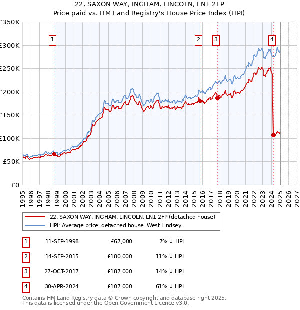 22, SAXON WAY, INGHAM, LINCOLN, LN1 2FP: Price paid vs HM Land Registry's House Price Index
