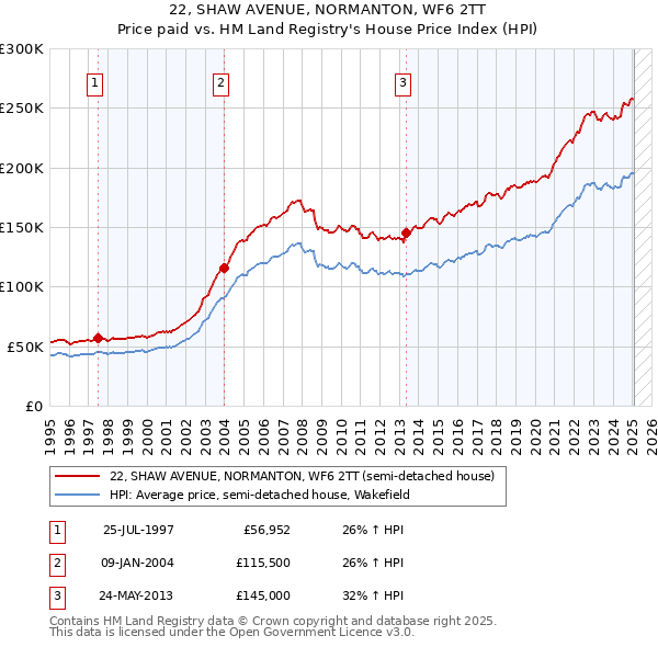 22, SHAW AVENUE, NORMANTON, WF6 2TT: Price paid vs HM Land Registry's House Price Index