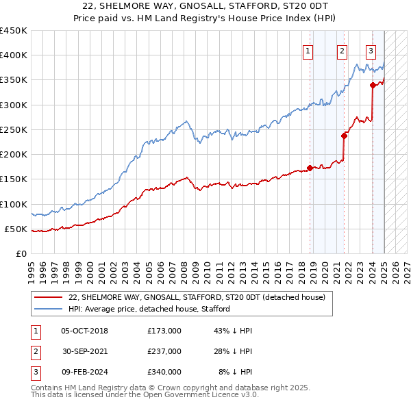 22, SHELMORE WAY, GNOSALL, STAFFORD, ST20 0DT: Price paid vs HM Land Registry's House Price Index