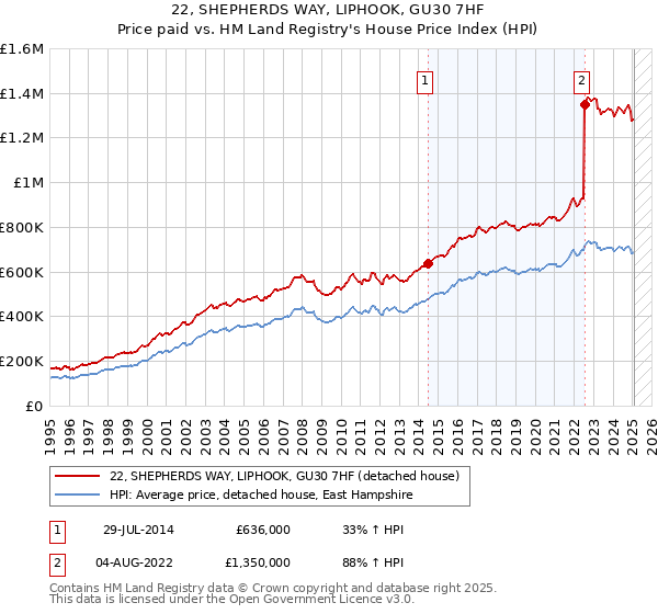 22, SHEPHERDS WAY, LIPHOOK, GU30 7HF: Price paid vs HM Land Registry's House Price Index