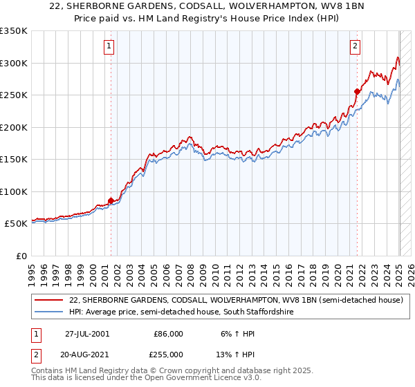 22, SHERBORNE GARDENS, CODSALL, WOLVERHAMPTON, WV8 1BN: Price paid vs HM Land Registry's House Price Index