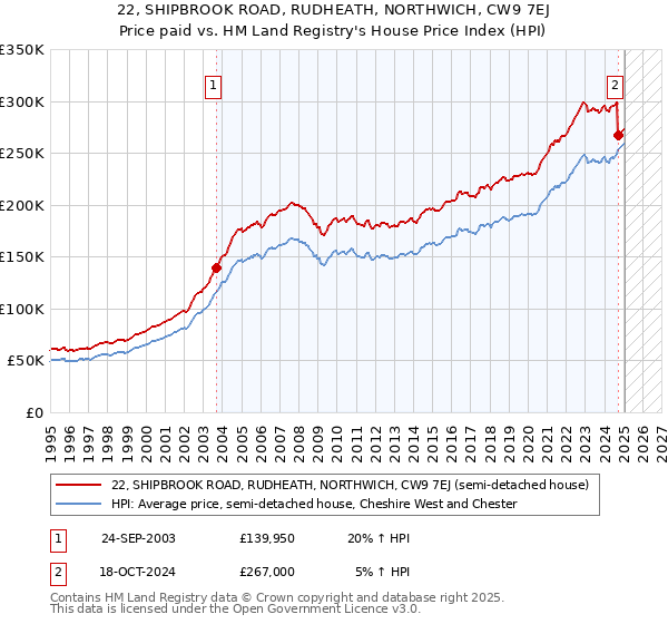 22, SHIPBROOK ROAD, RUDHEATH, NORTHWICH, CW9 7EJ: Price paid vs HM Land Registry's House Price Index