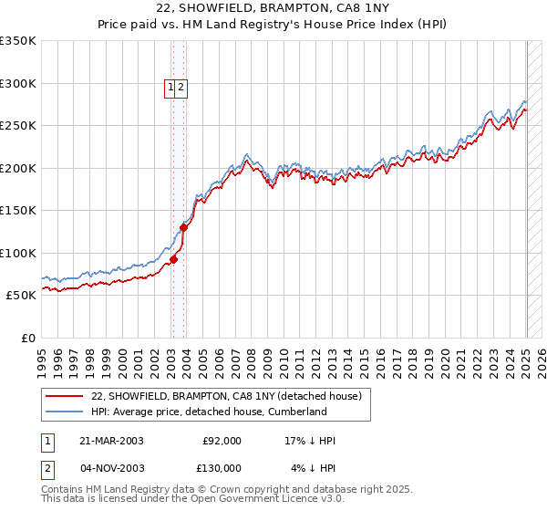 22, SHOWFIELD, BRAMPTON, CA8 1NY: Price paid vs HM Land Registry's House Price Index