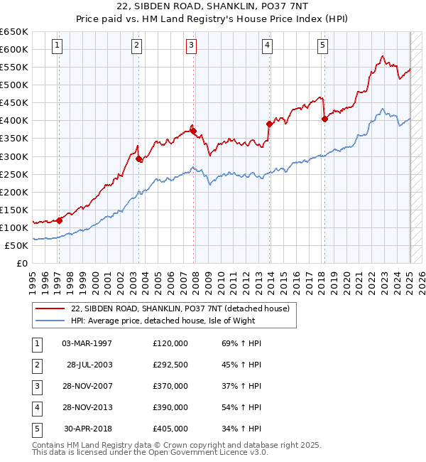 22, SIBDEN ROAD, SHANKLIN, PO37 7NT: Price paid vs HM Land Registry's House Price Index