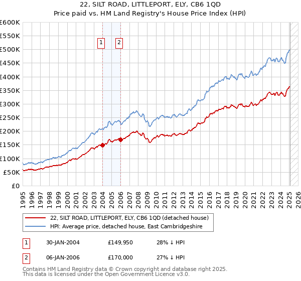 22, SILT ROAD, LITTLEPORT, ELY, CB6 1QD: Price paid vs HM Land Registry's House Price Index