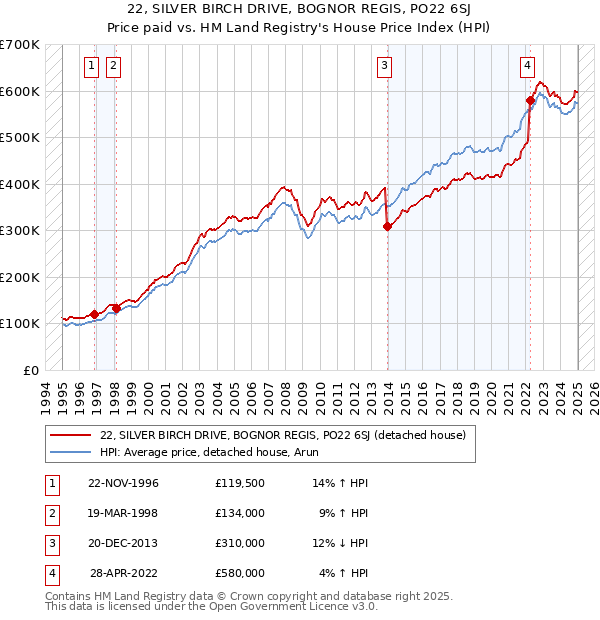 22, SILVER BIRCH DRIVE, BOGNOR REGIS, PO22 6SJ: Price paid vs HM Land Registry's House Price Index