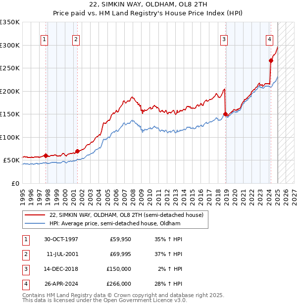 22, SIMKIN WAY, OLDHAM, OL8 2TH: Price paid vs HM Land Registry's House Price Index