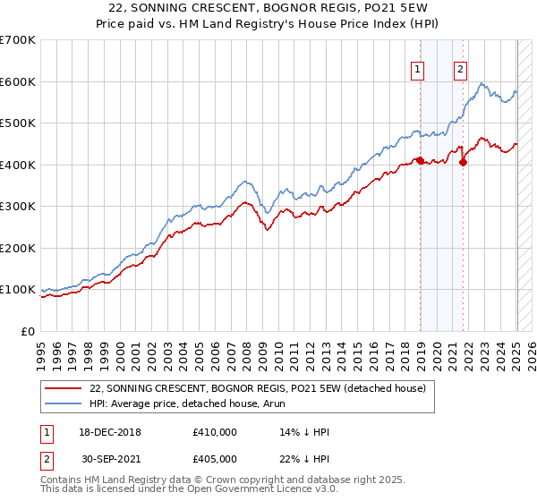 22, SONNING CRESCENT, BOGNOR REGIS, PO21 5EW: Price paid vs HM Land Registry's House Price Index