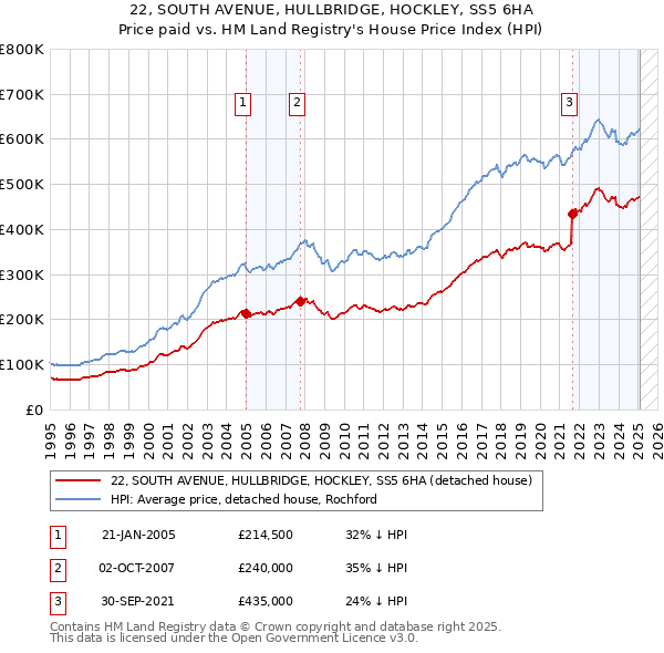 22, SOUTH AVENUE, HULLBRIDGE, HOCKLEY, SS5 6HA: Price paid vs HM Land Registry's House Price Index