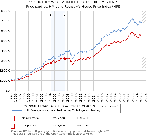 22, SOUTHEY WAY, LARKFIELD, AYLESFORD, ME20 6TS: Price paid vs HM Land Registry's House Price Index