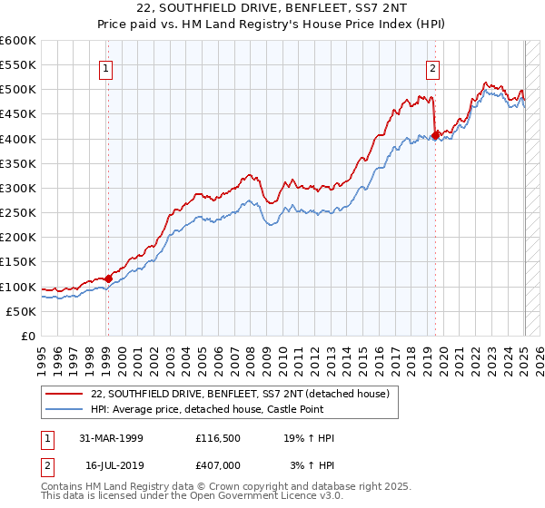 22, SOUTHFIELD DRIVE, BENFLEET, SS7 2NT: Price paid vs HM Land Registry's House Price Index