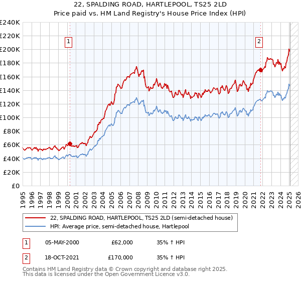 22, SPALDING ROAD, HARTLEPOOL, TS25 2LD: Price paid vs HM Land Registry's House Price Index