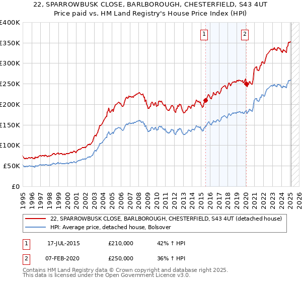 22, SPARROWBUSK CLOSE, BARLBOROUGH, CHESTERFIELD, S43 4UT: Price paid vs HM Land Registry's House Price Index