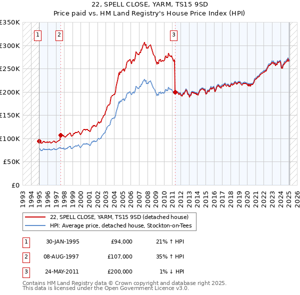 22, SPELL CLOSE, YARM, TS15 9SD: Price paid vs HM Land Registry's House Price Index