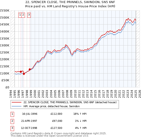 22, SPENCER CLOSE, THE PRINNELS, SWINDON, SN5 6NF: Price paid vs HM Land Registry's House Price Index