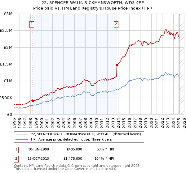 22, SPENCER WALK, RICKMANSWORTH, WD3 4EE: Price paid vs HM Land Registry's House Price Index