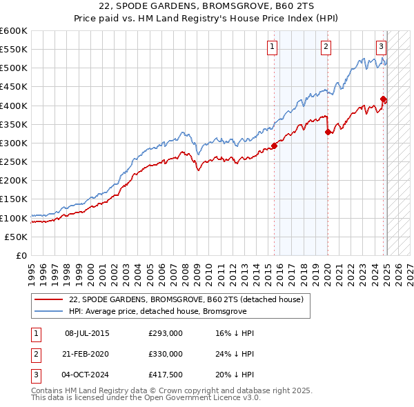 22, SPODE GARDENS, BROMSGROVE, B60 2TS: Price paid vs HM Land Registry's House Price Index
