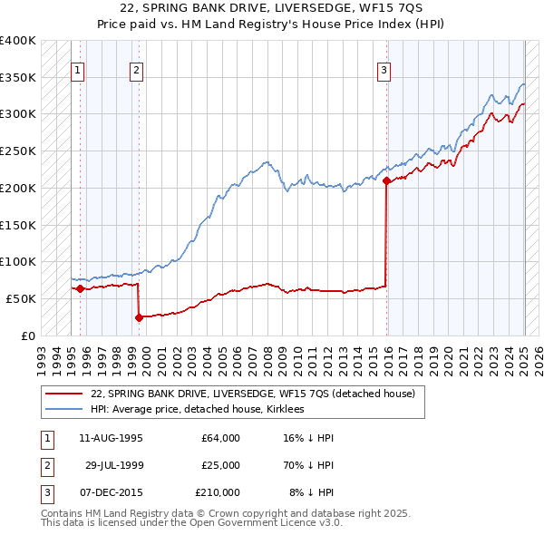 22, SPRING BANK DRIVE, LIVERSEDGE, WF15 7QS: Price paid vs HM Land Registry's House Price Index