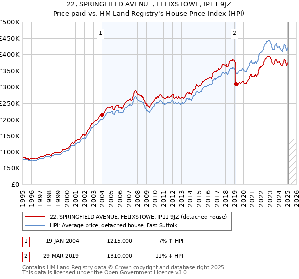 22, SPRINGFIELD AVENUE, FELIXSTOWE, IP11 9JZ: Price paid vs HM Land Registry's House Price Index