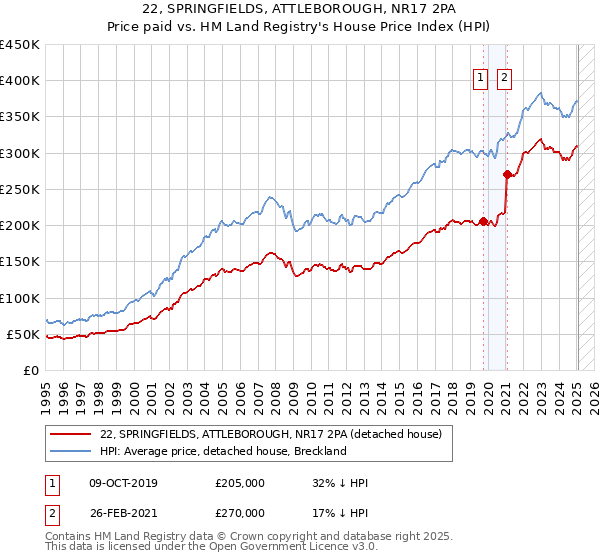 22, SPRINGFIELDS, ATTLEBOROUGH, NR17 2PA: Price paid vs HM Land Registry's House Price Index