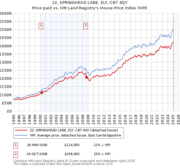22, SPRINGHEAD LANE, ELY, CB7 4QY: Price paid vs HM Land Registry's House Price Index
