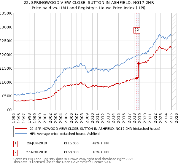 22, SPRINGWOOD VIEW CLOSE, SUTTON-IN-ASHFIELD, NG17 2HR: Price paid vs HM Land Registry's House Price Index