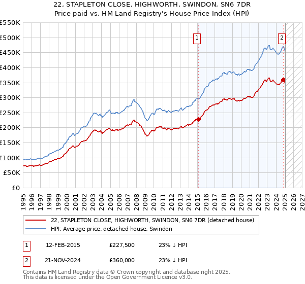 22, STAPLETON CLOSE, HIGHWORTH, SWINDON, SN6 7DR: Price paid vs HM Land Registry's House Price Index