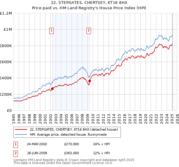 22, STEPGATES, CHERTSEY, KT16 8HX: Price paid vs HM Land Registry's House Price Index