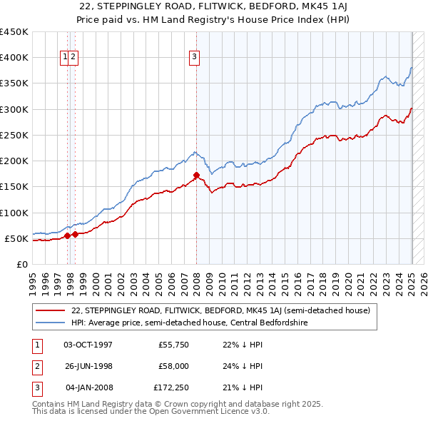 22, STEPPINGLEY ROAD, FLITWICK, BEDFORD, MK45 1AJ: Price paid vs HM Land Registry's House Price Index