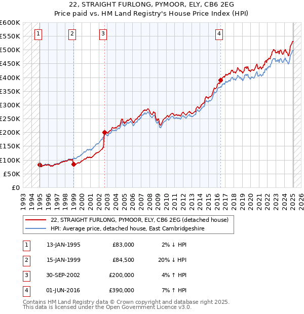 22, STRAIGHT FURLONG, PYMOOR, ELY, CB6 2EG: Price paid vs HM Land Registry's House Price Index