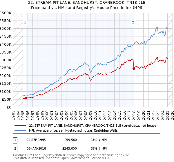 22, STREAM PIT LANE, SANDHURST, CRANBROOK, TN18 5LB: Price paid vs HM Land Registry's House Price Index