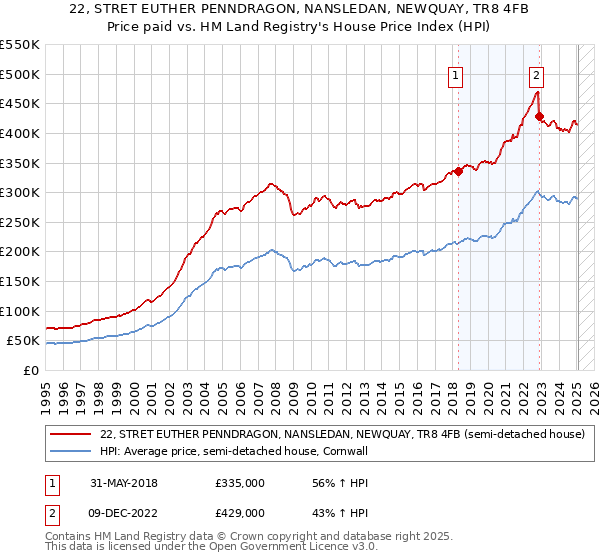 22, STRET EUTHER PENNDRAGON, NANSLEDAN, NEWQUAY, TR8 4FB: Price paid vs HM Land Registry's House Price Index