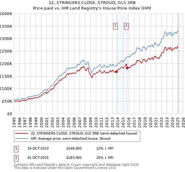 22, STRINGERS CLOSE, STROUD, GL5 3RB: Price paid vs HM Land Registry's House Price Index