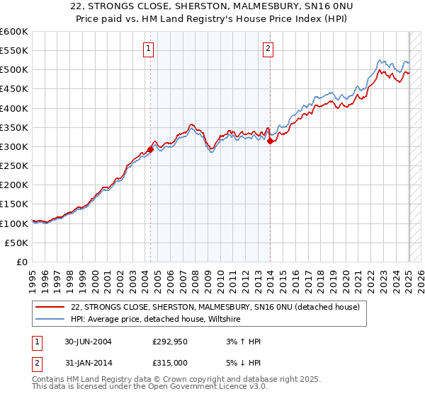 22, STRONGS CLOSE, SHERSTON, MALMESBURY, SN16 0NU: Price paid vs HM Land Registry's House Price Index