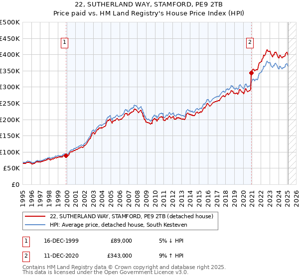 22, SUTHERLAND WAY, STAMFORD, PE9 2TB: Price paid vs HM Land Registry's House Price Index