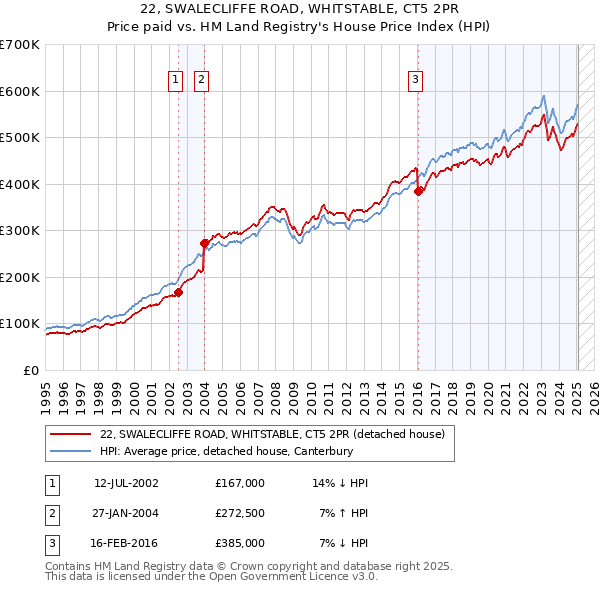 22, SWALECLIFFE ROAD, WHITSTABLE, CT5 2PR: Price paid vs HM Land Registry's House Price Index