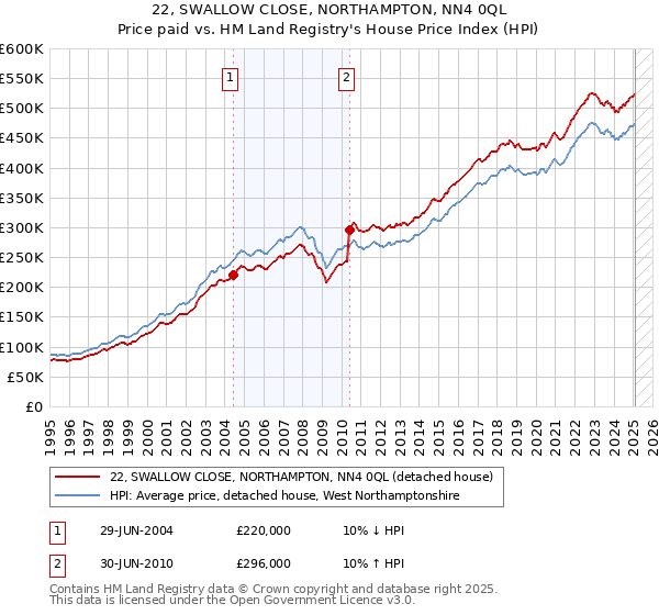 22, SWALLOW CLOSE, NORTHAMPTON, NN4 0QL: Price paid vs HM Land Registry's House Price Index