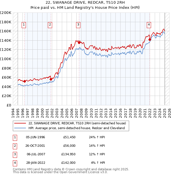 22, SWANAGE DRIVE, REDCAR, TS10 2RH: Price paid vs HM Land Registry's House Price Index